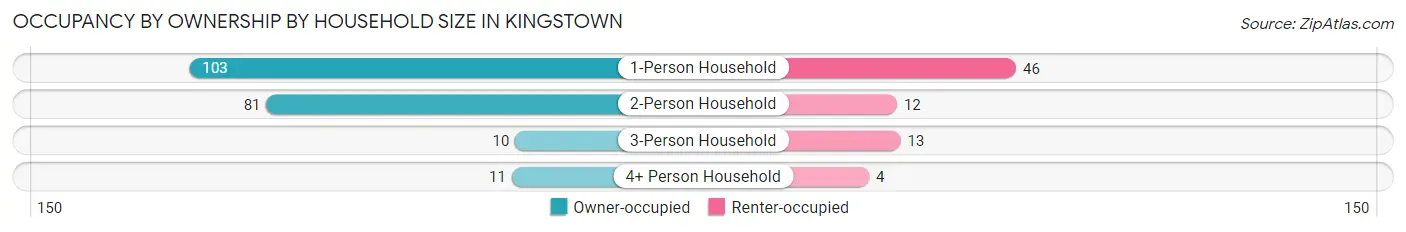 Occupancy by Ownership by Household Size in Kingstown