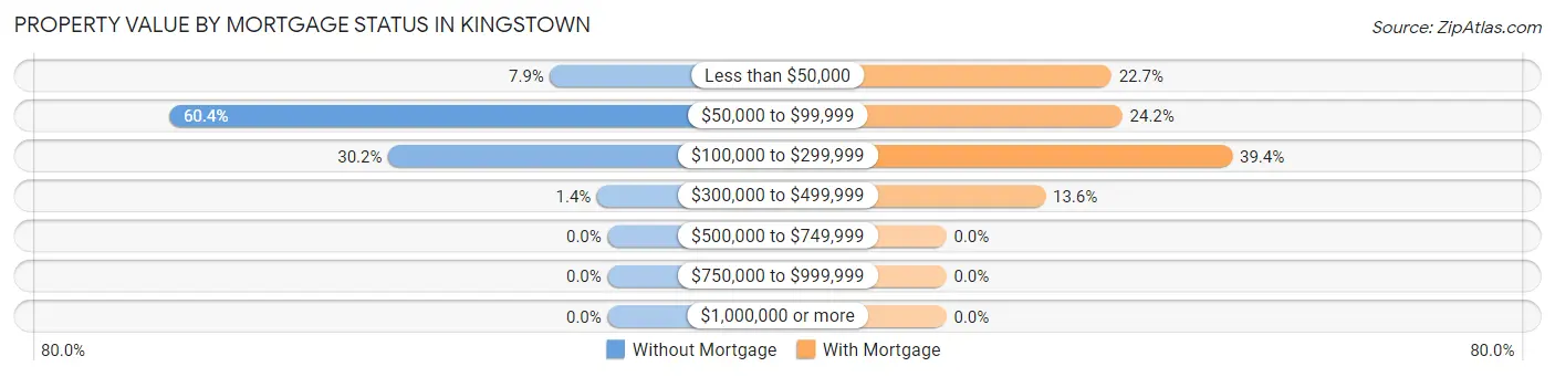 Property Value by Mortgage Status in Kingstown