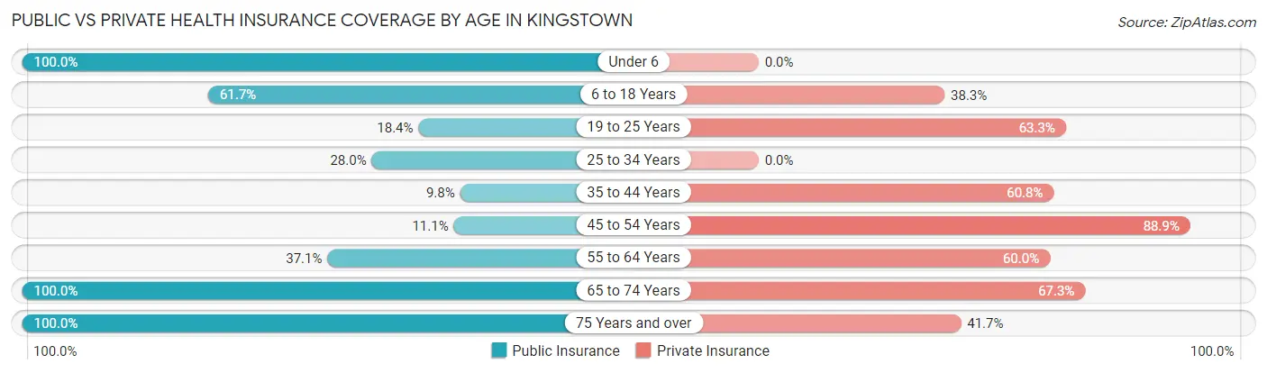 Public vs Private Health Insurance Coverage by Age in Kingstown