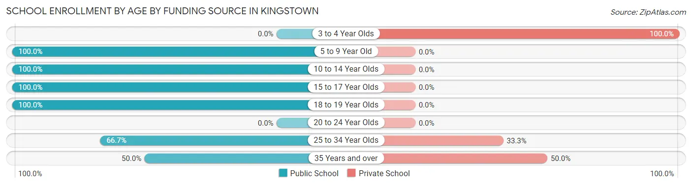 School Enrollment by Age by Funding Source in Kingstown