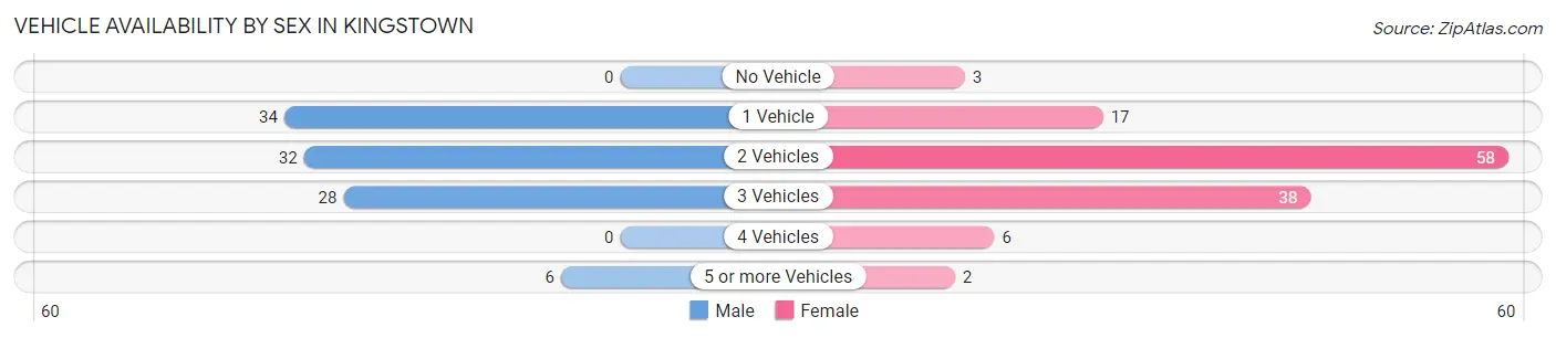 Vehicle Availability by Sex in Kingstown