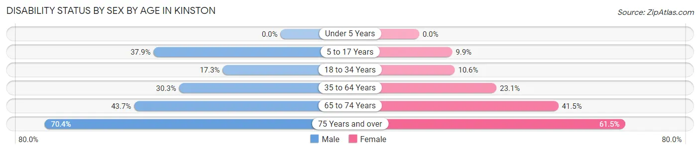 Disability Status by Sex by Age in Kinston
