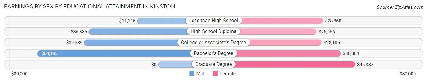 Earnings by Sex by Educational Attainment in Kinston