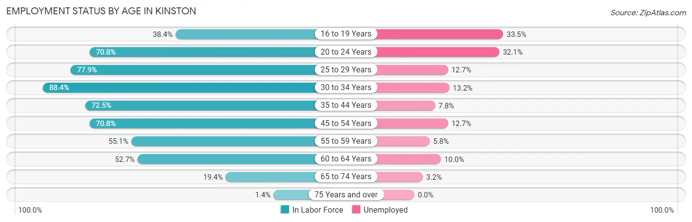 Employment Status by Age in Kinston