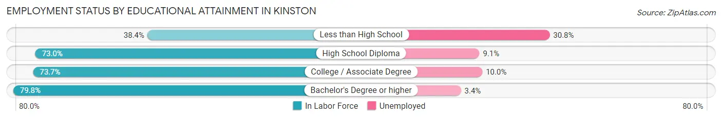 Employment Status by Educational Attainment in Kinston