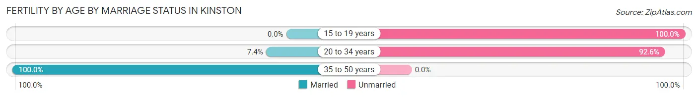 Female Fertility by Age by Marriage Status in Kinston