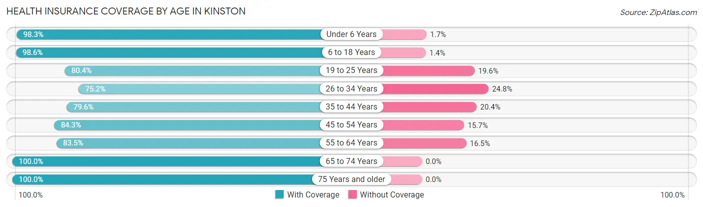 Health Insurance Coverage by Age in Kinston