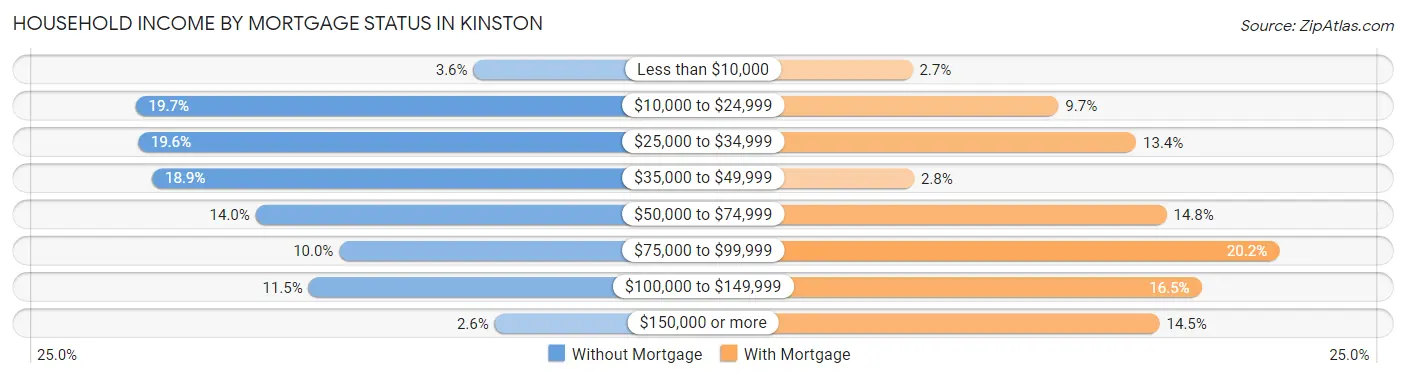 Household Income by Mortgage Status in Kinston