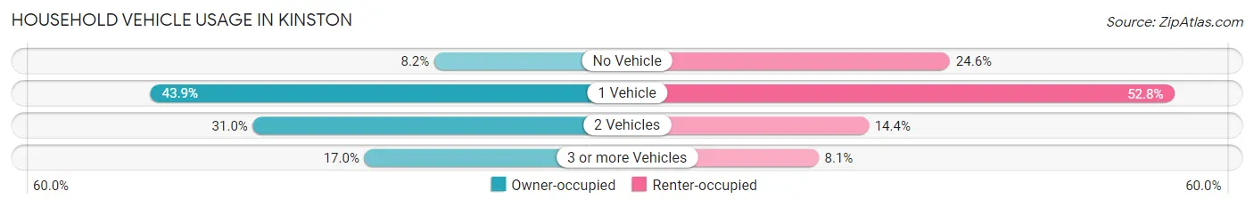 Household Vehicle Usage in Kinston
