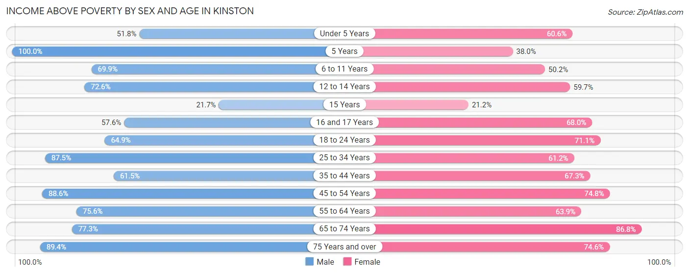 Income Above Poverty by Sex and Age in Kinston