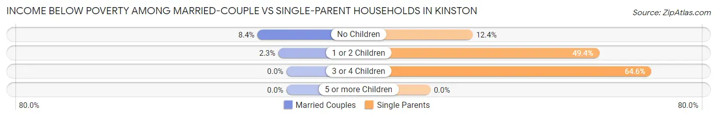 Income Below Poverty Among Married-Couple vs Single-Parent Households in Kinston