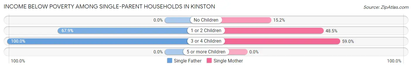 Income Below Poverty Among Single-Parent Households in Kinston