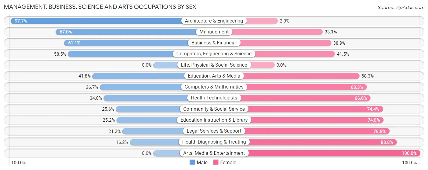 Management, Business, Science and Arts Occupations by Sex in Kinston