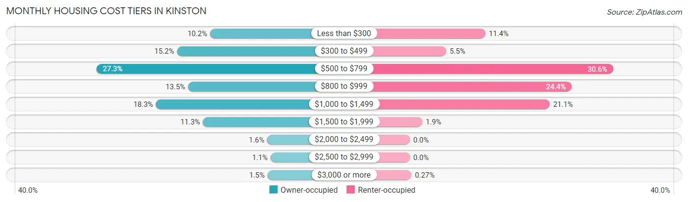 Monthly Housing Cost Tiers in Kinston