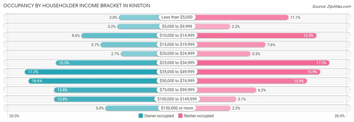 Occupancy by Householder Income Bracket in Kinston