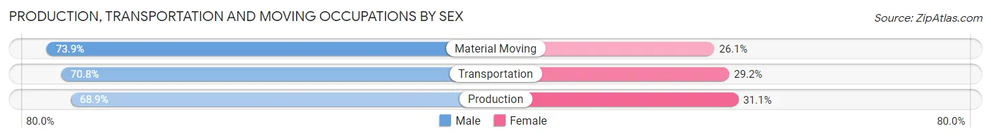 Production, Transportation and Moving Occupations by Sex in Kinston