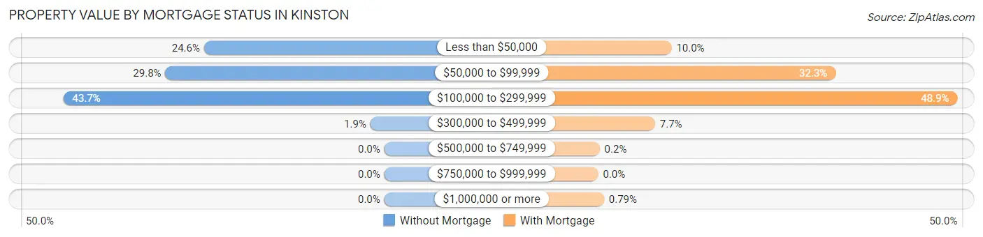 Property Value by Mortgage Status in Kinston