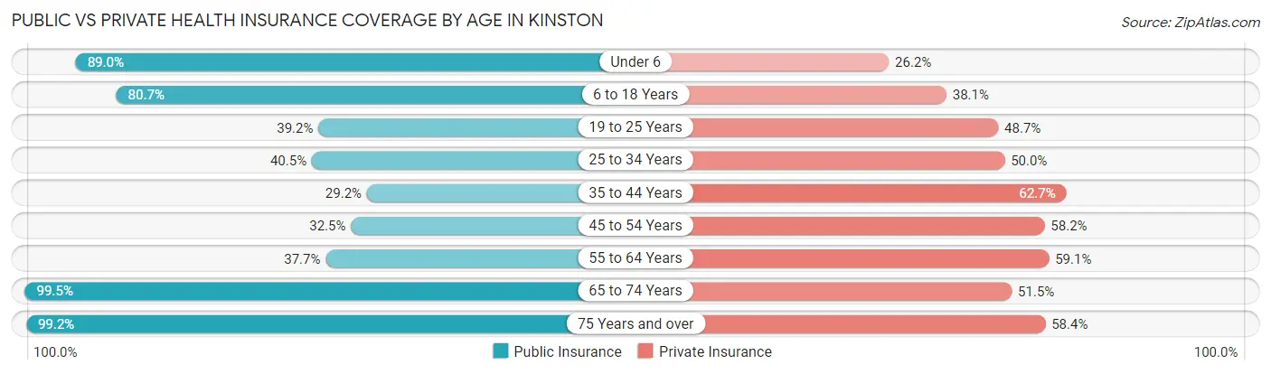 Public vs Private Health Insurance Coverage by Age in Kinston