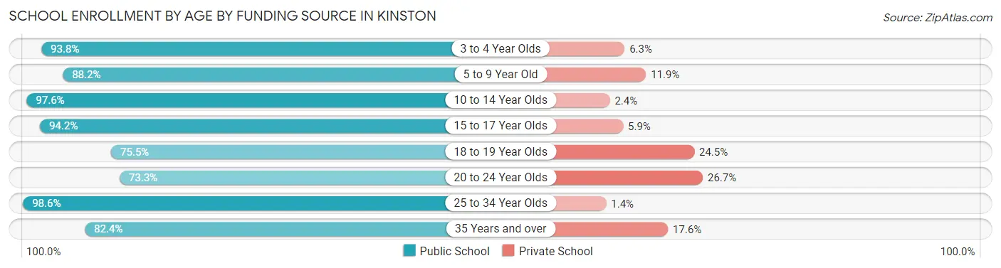 School Enrollment by Age by Funding Source in Kinston