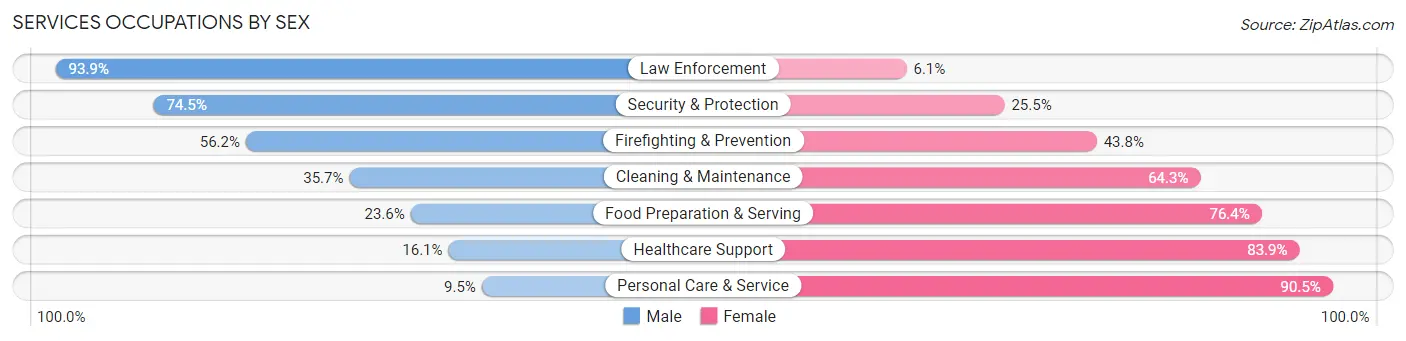 Services Occupations by Sex in Kinston