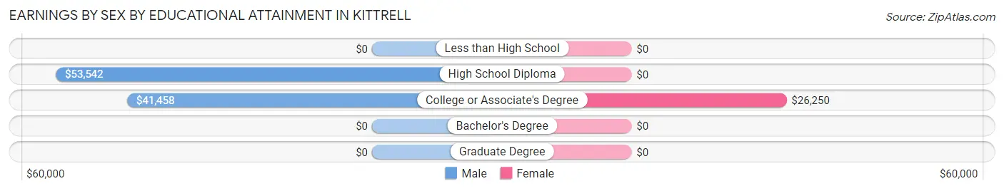 Earnings by Sex by Educational Attainment in Kittrell
