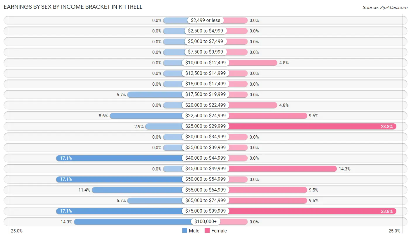 Earnings by Sex by Income Bracket in Kittrell