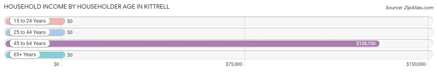 Household Income by Householder Age in Kittrell