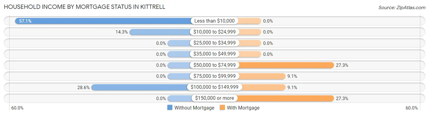 Household Income by Mortgage Status in Kittrell