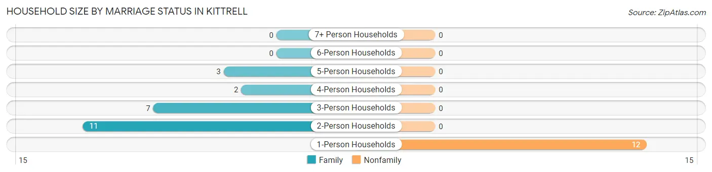 Household Size by Marriage Status in Kittrell