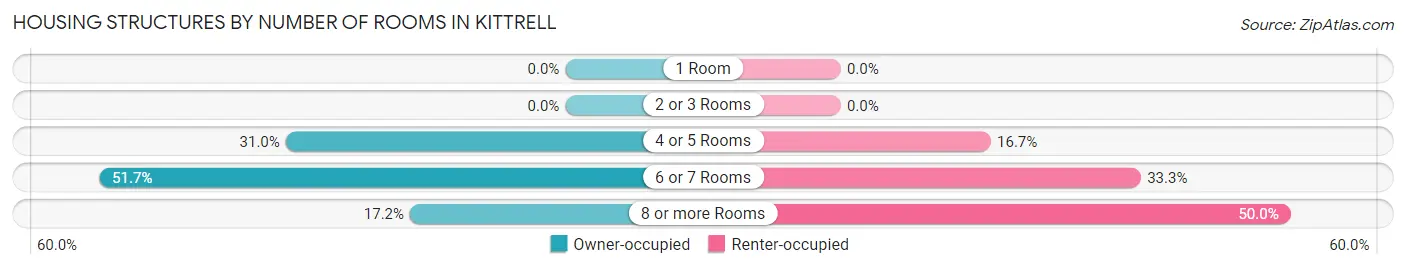 Housing Structures by Number of Rooms in Kittrell