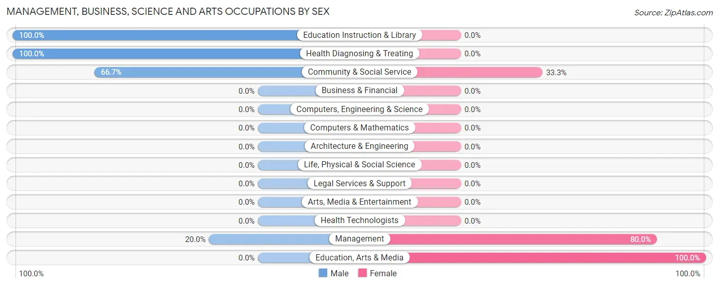 Management, Business, Science and Arts Occupations by Sex in Kittrell