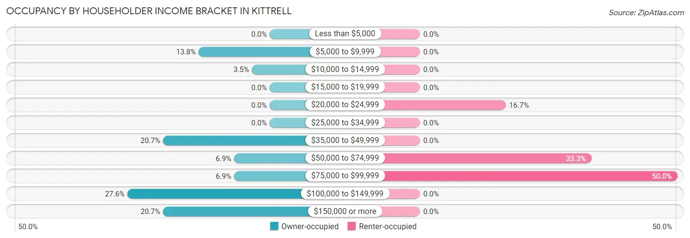 Occupancy by Householder Income Bracket in Kittrell