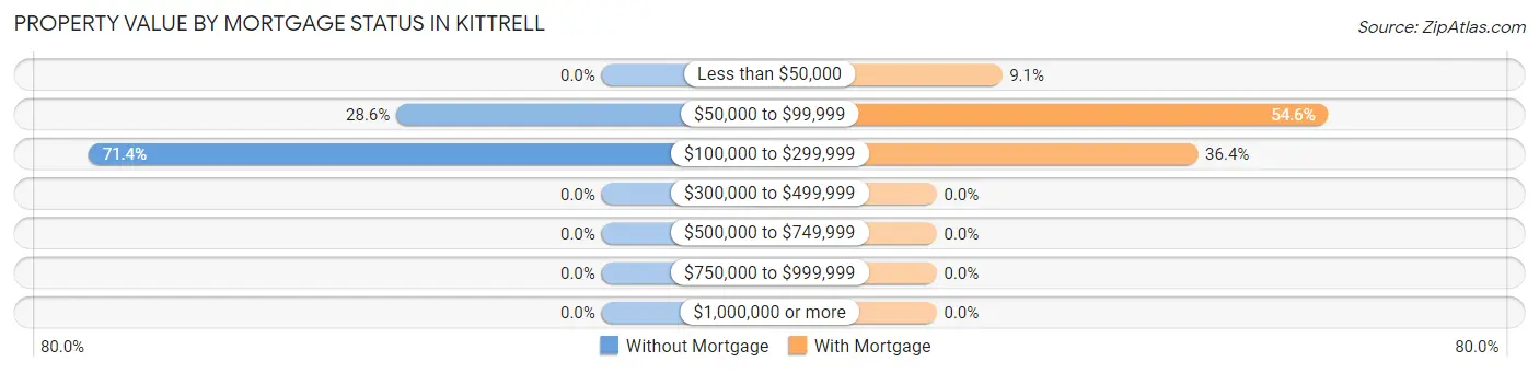 Property Value by Mortgage Status in Kittrell