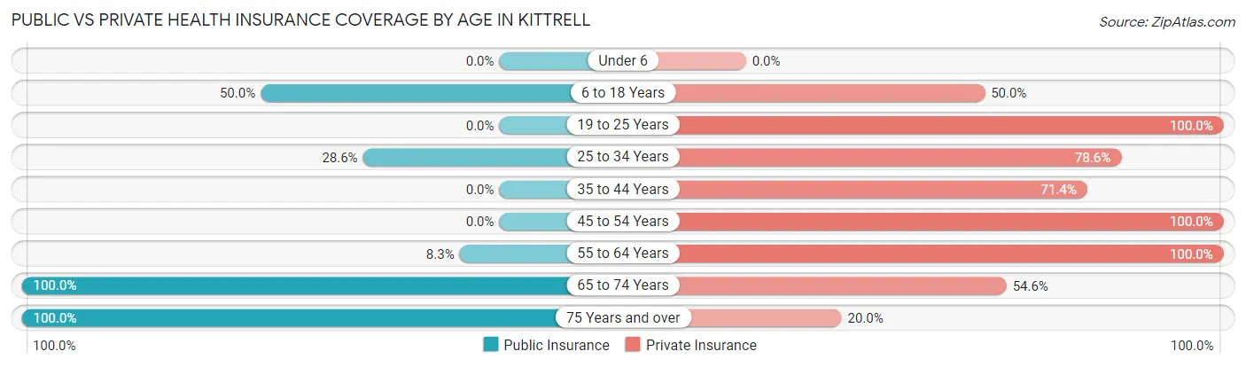Public vs Private Health Insurance Coverage by Age in Kittrell