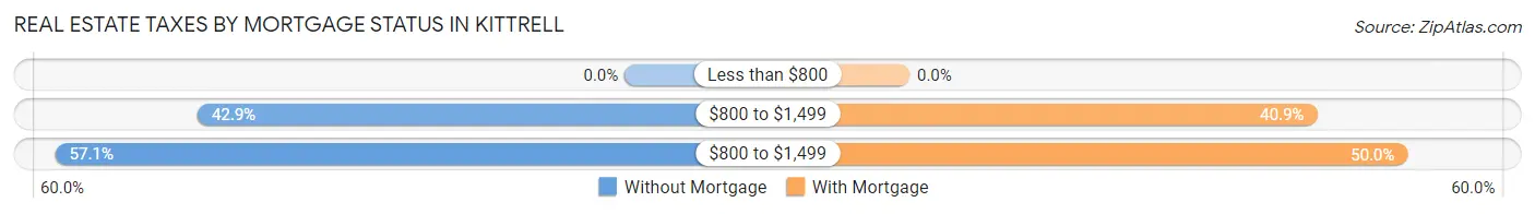 Real Estate Taxes by Mortgage Status in Kittrell