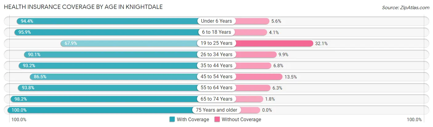 Health Insurance Coverage by Age in Knightdale