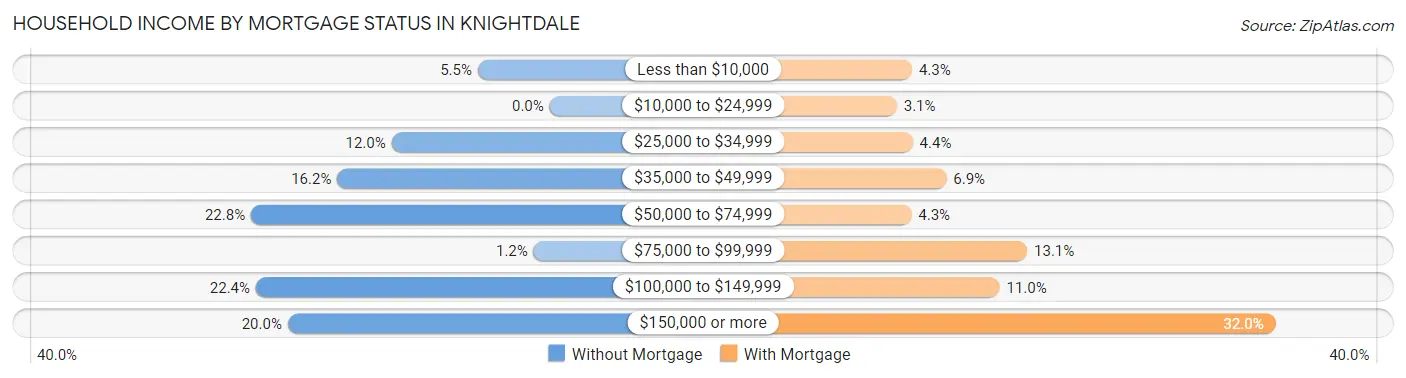 Household Income by Mortgage Status in Knightdale