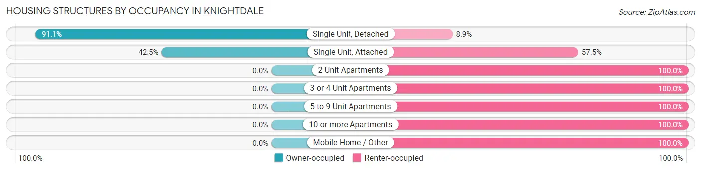 Housing Structures by Occupancy in Knightdale