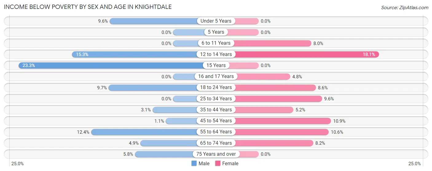 Income Below Poverty by Sex and Age in Knightdale