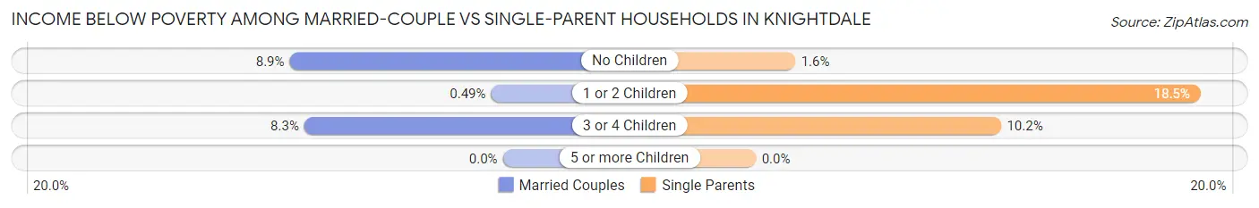 Income Below Poverty Among Married-Couple vs Single-Parent Households in Knightdale