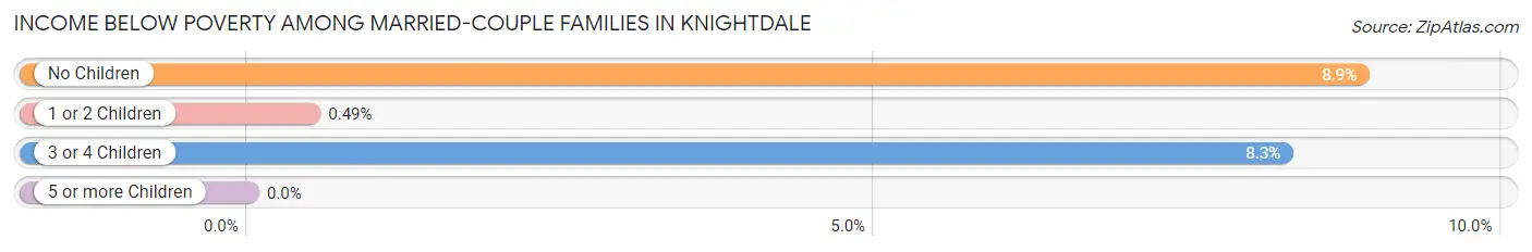 Income Below Poverty Among Married-Couple Families in Knightdale