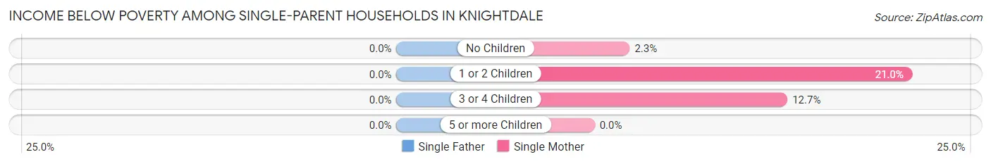 Income Below Poverty Among Single-Parent Households in Knightdale