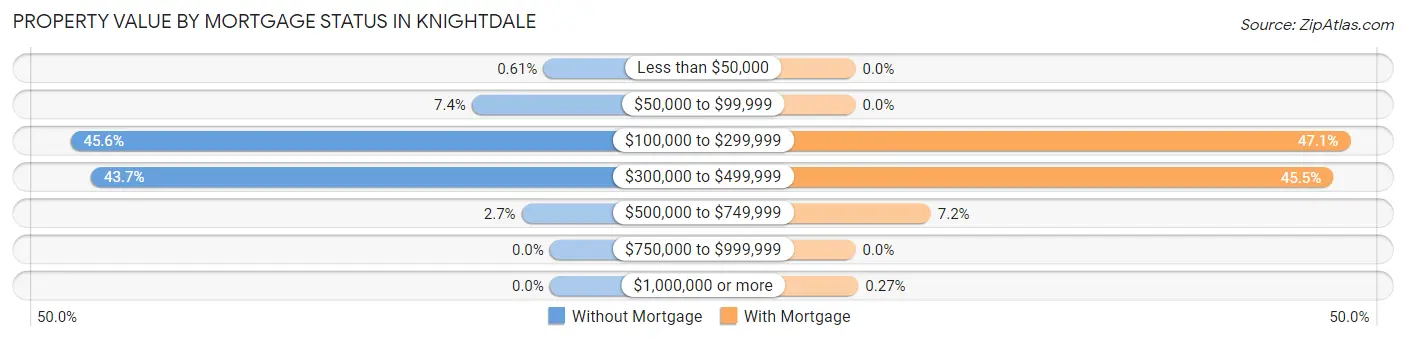 Property Value by Mortgage Status in Knightdale