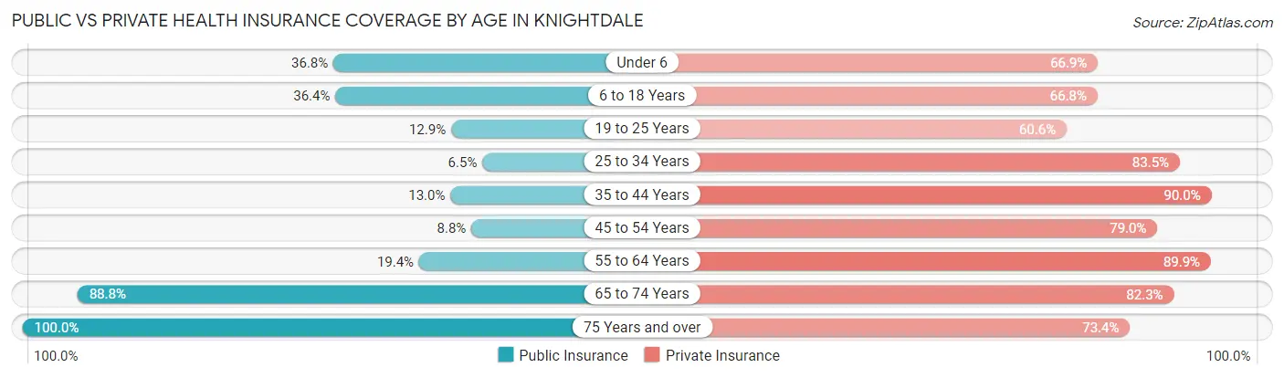 Public vs Private Health Insurance Coverage by Age in Knightdale