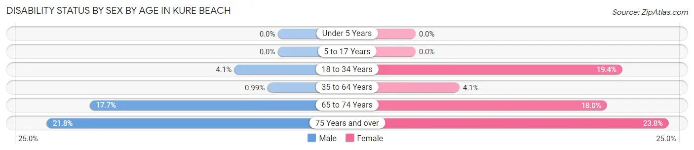 Disability Status by Sex by Age in Kure Beach