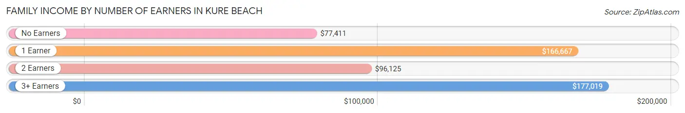 Family Income by Number of Earners in Kure Beach