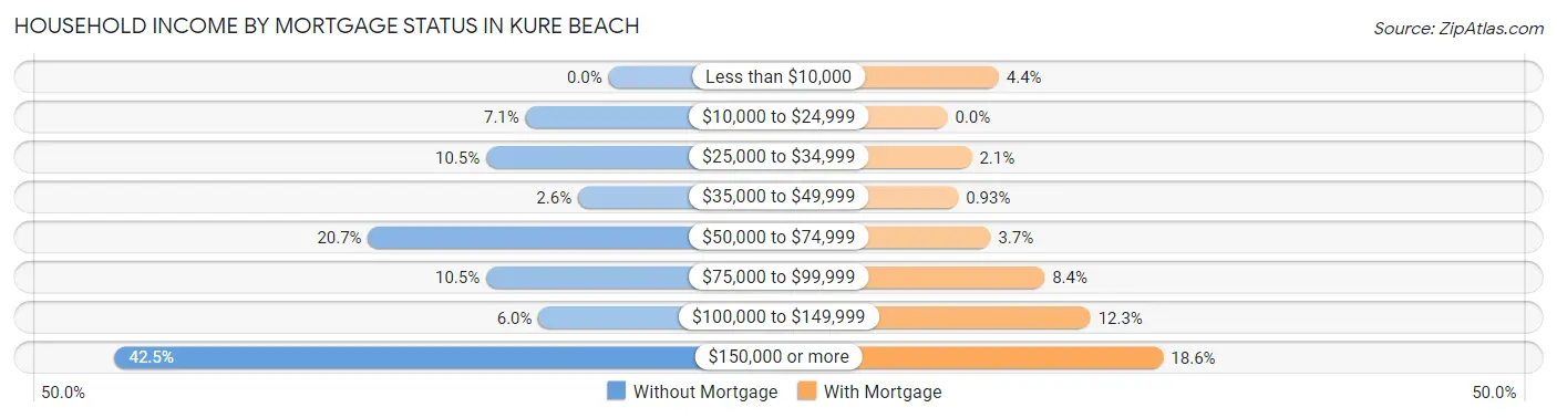 Household Income by Mortgage Status in Kure Beach