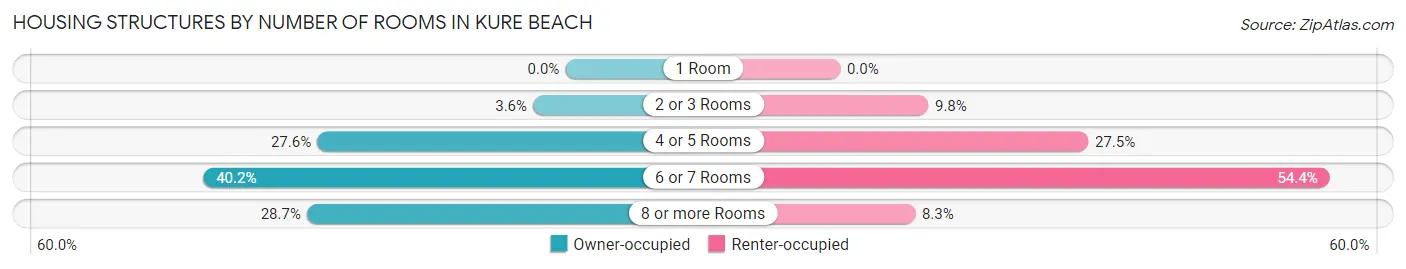 Housing Structures by Number of Rooms in Kure Beach