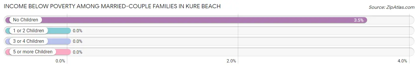 Income Below Poverty Among Married-Couple Families in Kure Beach