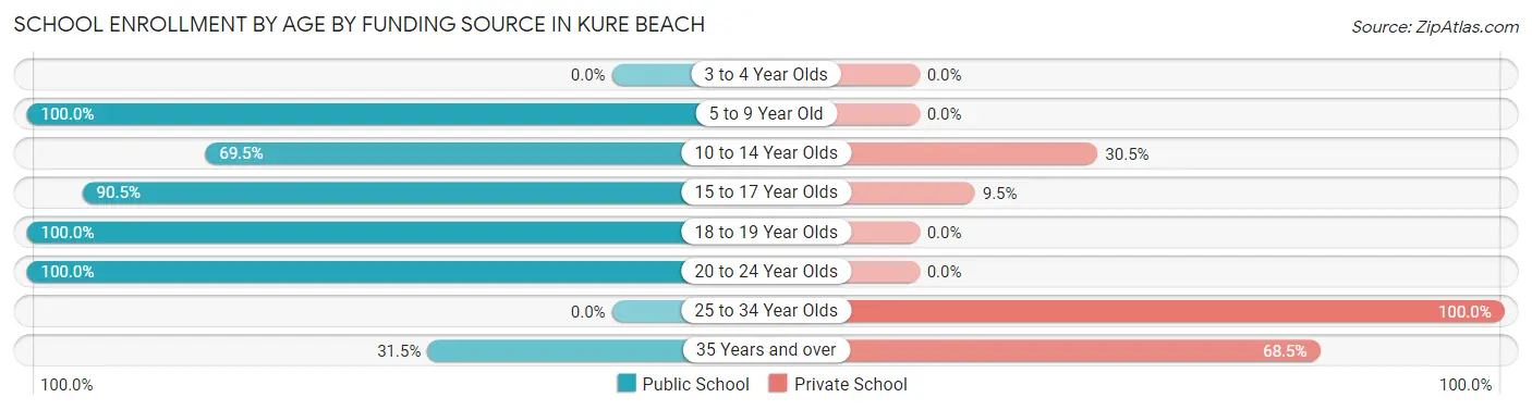 School Enrollment by Age by Funding Source in Kure Beach